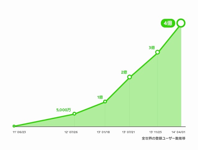 LINEユーザー数の推移