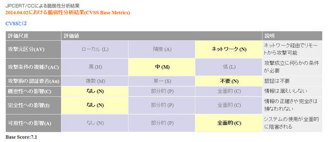 リニューアルされた脆弱性深刻度の評価尺度表示（JVN）