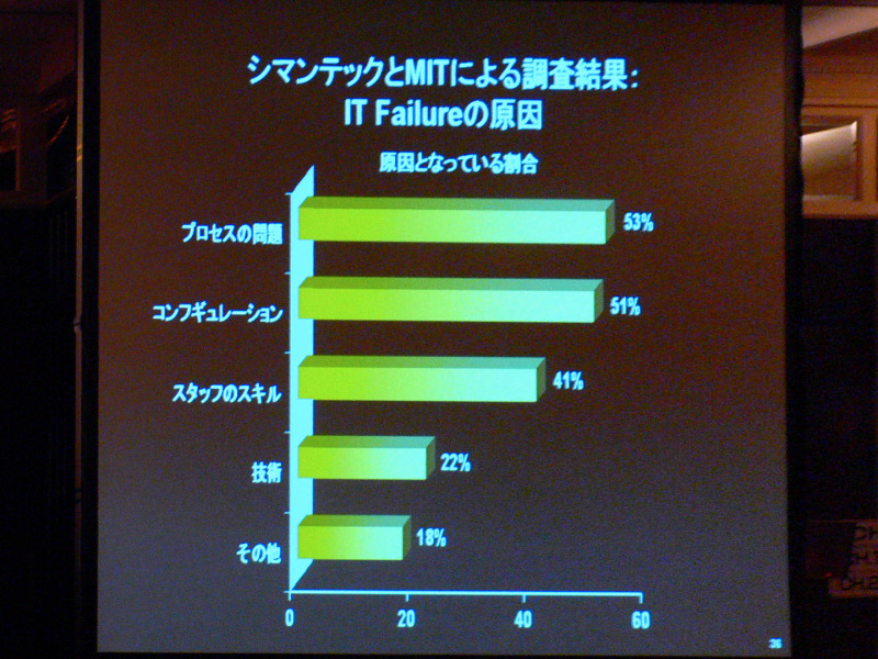 ITシステムの障害の原因