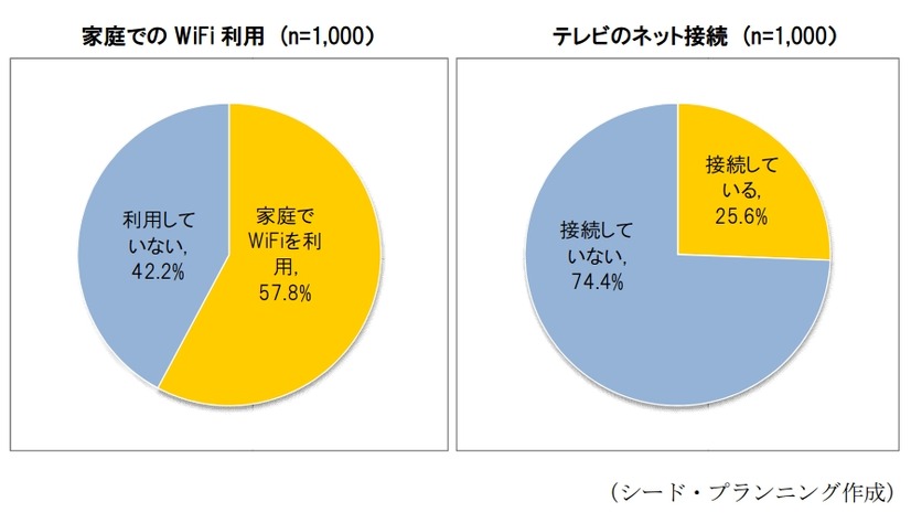 「家庭でのWiFi利用」「テレビのネット接続」