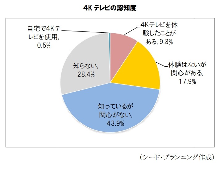 4Kテレビの認知度