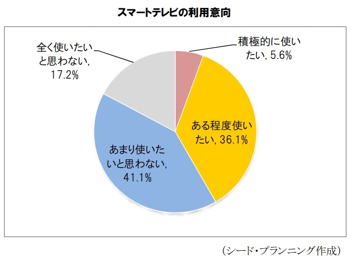 スマートテレビの利用意向