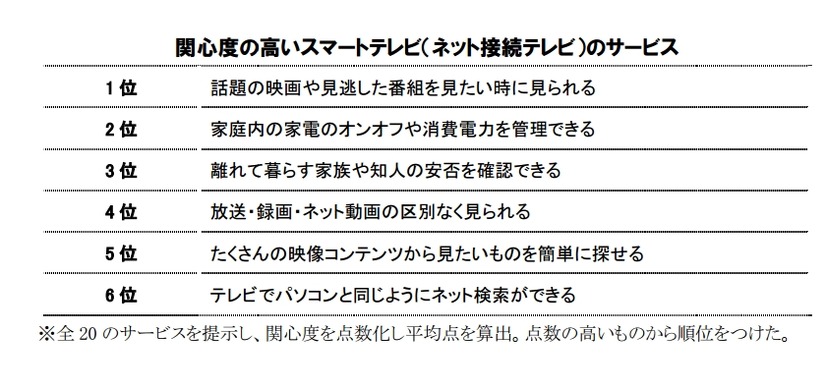 関心度の高いスマートテレビ（ネット接続テレビ）のサービス