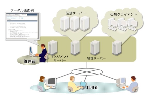 日立クラウド基盤導入ソリューション Powered by Apache CloudStackの導入イメージ