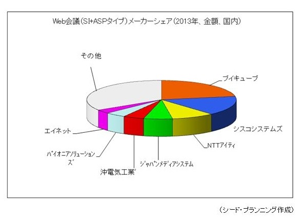 Web会議メーカーシェア