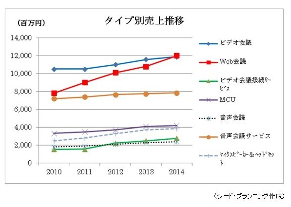 タイプ別売上推移