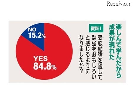 受験勉強を通して、勉強をおもしろいと感じるようになりましたか