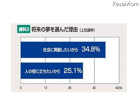 将来の夢を選んだ理由