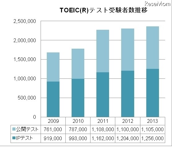 TOEICテスト・受験者数推移