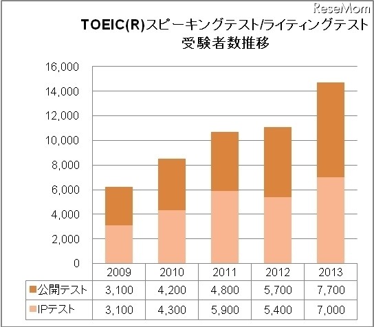 TOEICスピーキングテスト/ライティングテスト・受験者数推移