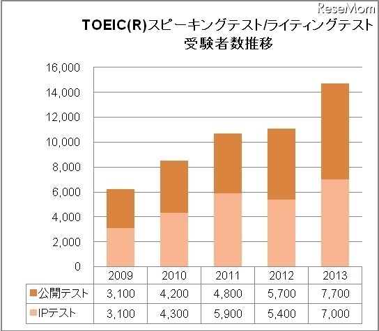 TOEICスピーキングテスト/ライティングテスト・受験者数推移