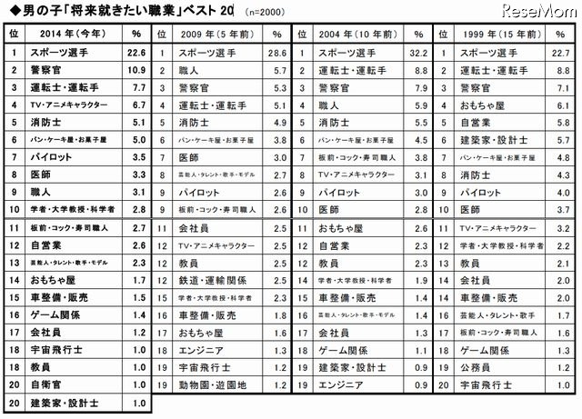 男の子「将来就きたい職業」ベスト20
