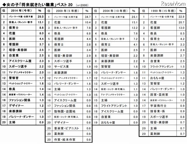女の子「将来就きたい職業」ベスト20