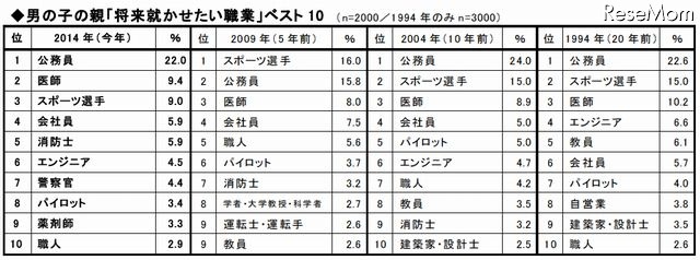 男の子の親「将来就かせたい職業」ベスト10