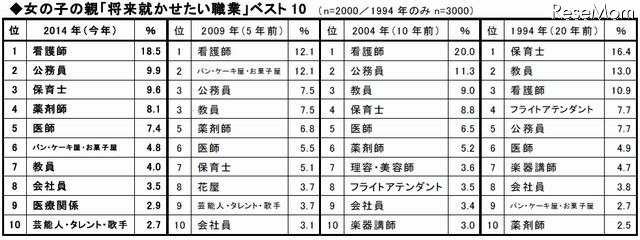 女の子の親「将来就かせたい職業」ベスト10