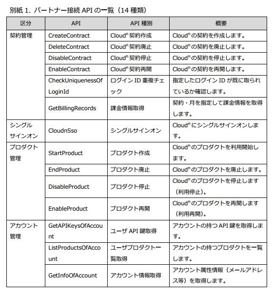 パートナー接続APIの一覧（14種類）