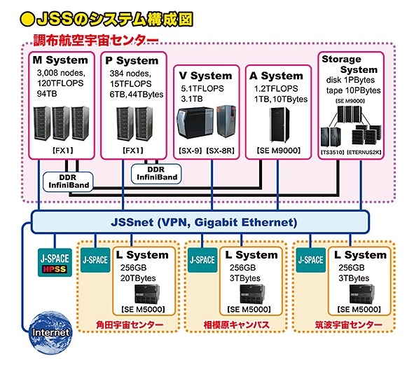 現在のJAXAスーパーコンピュータシステム