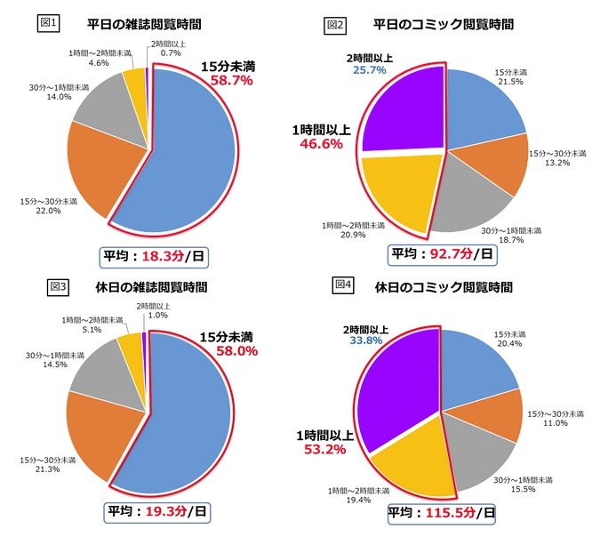 平日1日当たりの平均閲覧時間