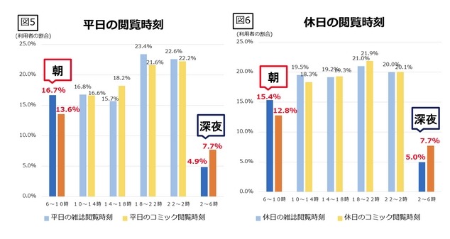 平日と休日の比較