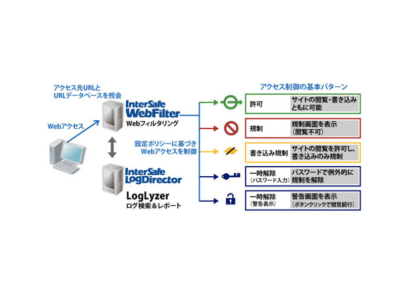 アクセス制御の基本パターン。許可と規制だけでなくパスワード入力による一時解除機能なども提供する