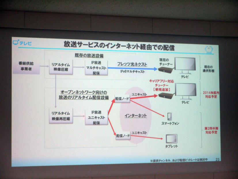 インターネット経由での配信