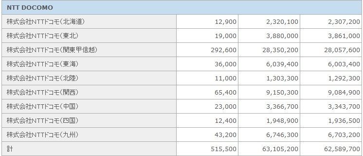 NTTドコモの契約者数