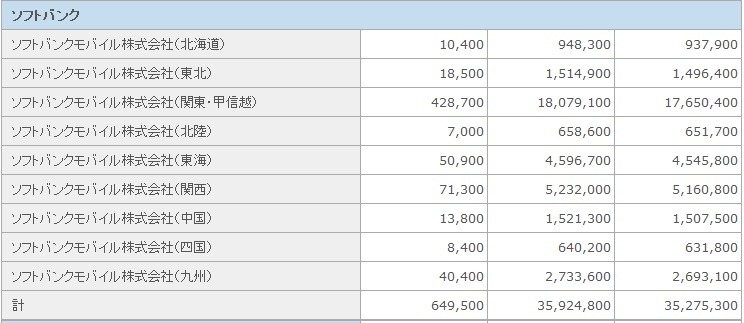 ソフトバンクモバイルの契約者数