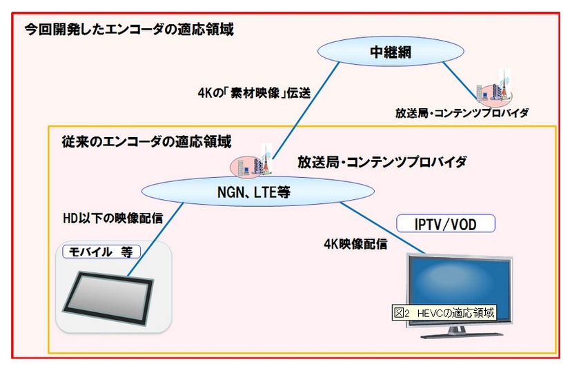 HEVCの適応領域 