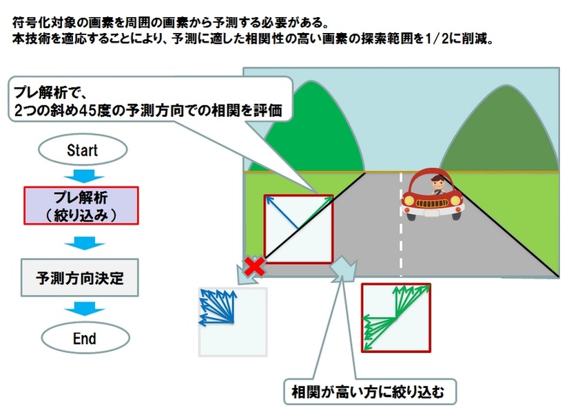 イントラ予測方向高速判定技術 