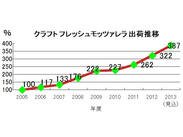 「クラフト フレッシュモッツァレラ」売上推移