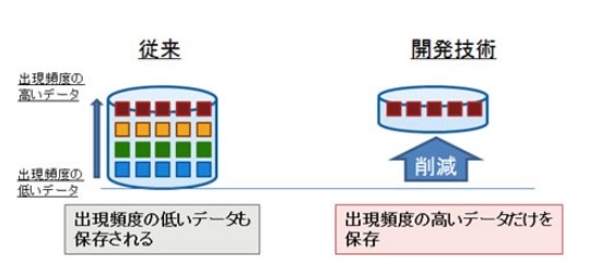 省メモリ化技術 