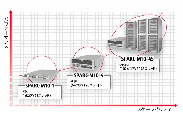 富士通とオラクル、性能強化したUNIXサーバ「SPARC M10」販売開始