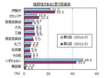 百貨店のイメージ調査実施