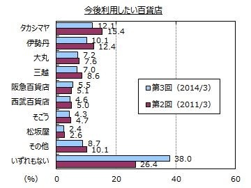 百貨店のイメージ調査実施