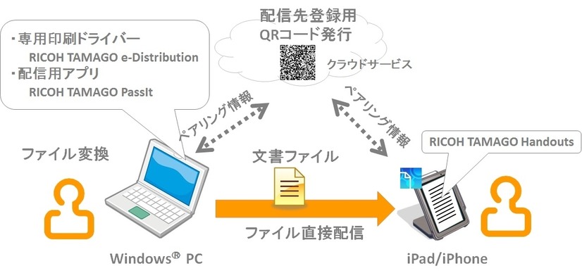 「RICOH TAMAGO Handouts」の概略図