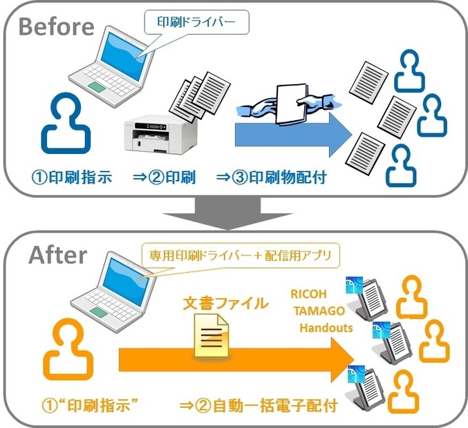 「RICOH TAMAGO Handouts」の使用前後