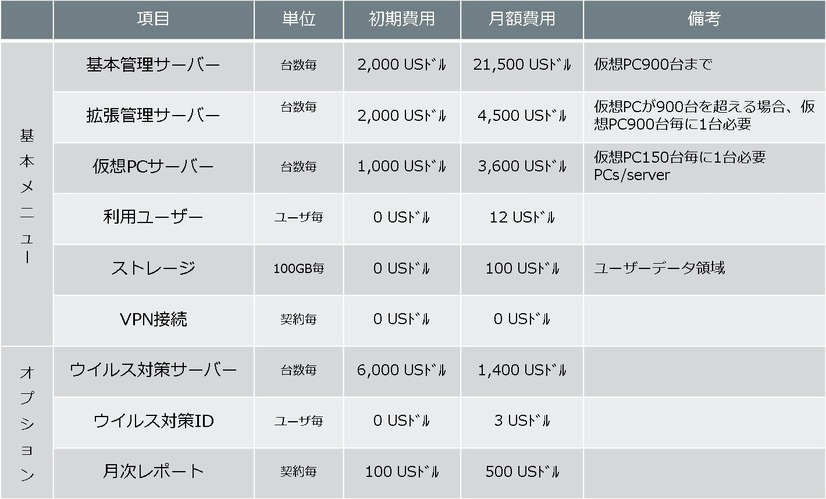 利用料金（税抜）