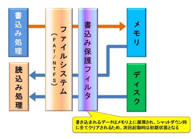 データをシンクライアント機器に残さないWindows Embedded OSの仕組み