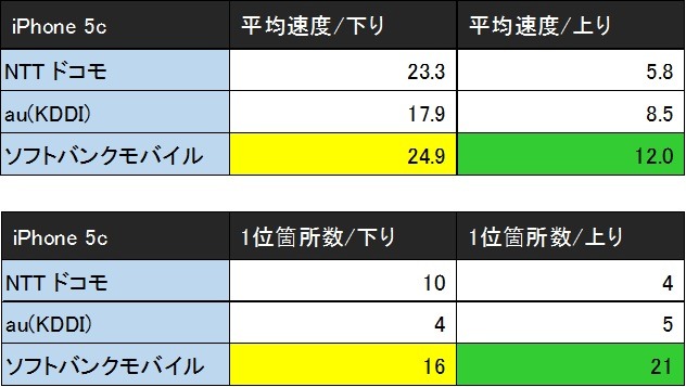 iPhone 5cの結果まとめ