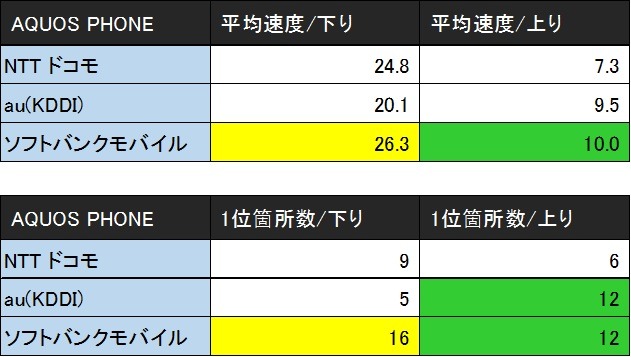 Android端末の結果まとめ