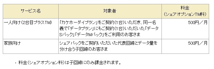 「パケあえる」（月額・子回線毎）