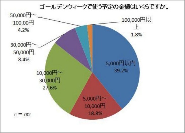 ゴールデンウィークで使う予定の金額はいくらですか。