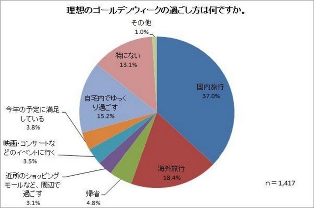 理想のゴールデンウィークの過ごし方は何ですか。