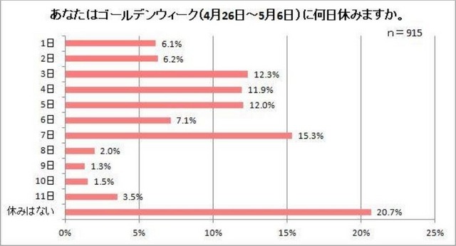 あなたはゴールデンウィーク（4月26日～5月6日）に何日休みますか。