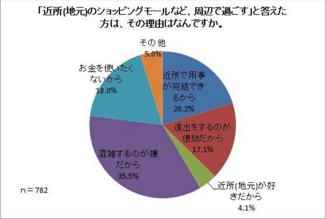 「近所（地元）のショッピングモールなど、周辺で過ごす」と答えた方は、その理由はなんですか。