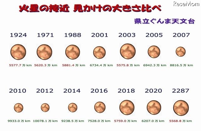 火星の接近　見かけの大きさ比べ