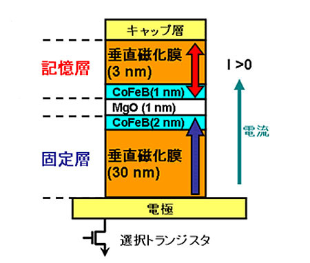 新型MTJ（Magnetic Tunneling Junction）素子の素子構造