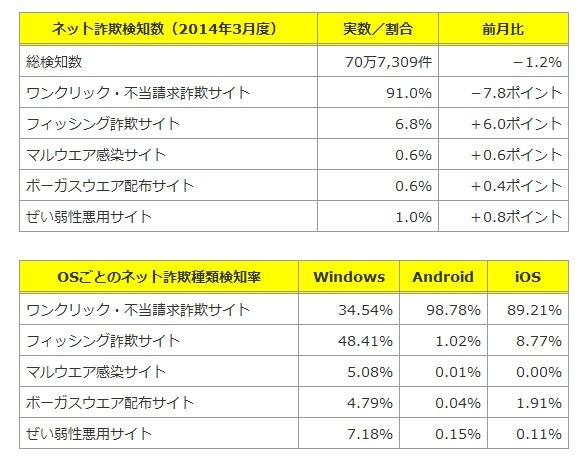 ネット詐欺検知数（2014年3月度）