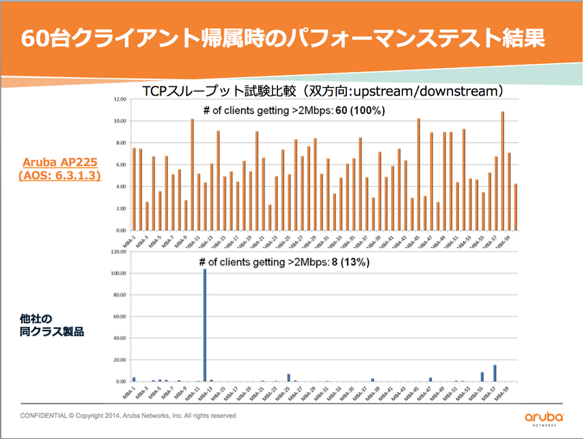 60台のクライアントを収納した場合の比較。安定した接続に自信をみせる