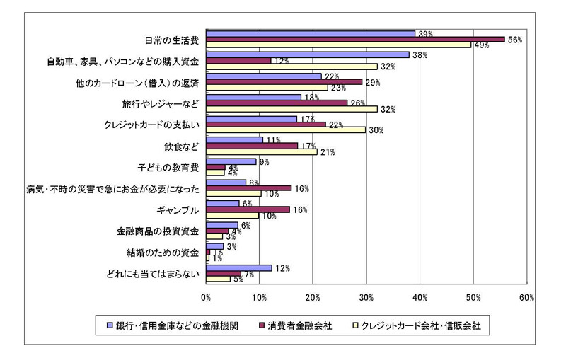 消費者ローンの利用目的